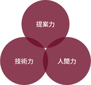 提案力・技術力・人間力